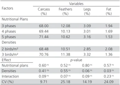 Table 4 – Edible visceras of ducks fed on different phases  of nutritional plans in different housing densities.