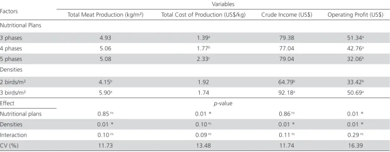 Table 5 – Economic analysis of ducks fed on different phases of nutritional plans in different housing densities.