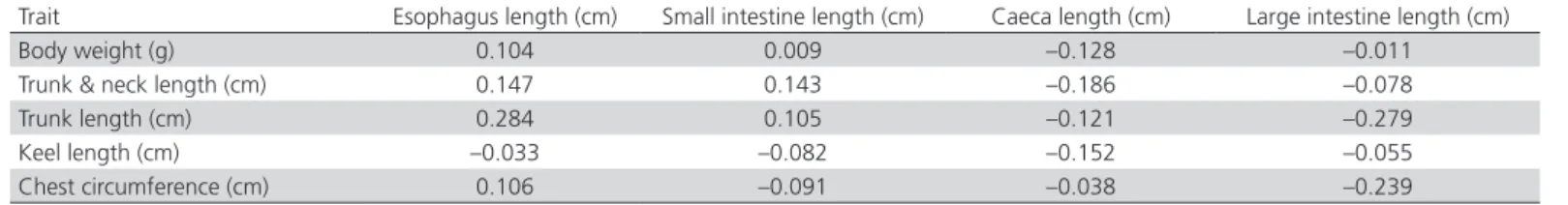 Table 6 – Coefficients of correlation between weight and selected dimensions of the body and length of digestive tract  segments in broiler chickens.