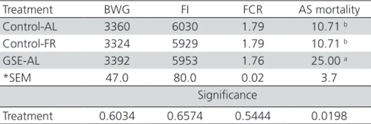 Table 1 – Body weight gain (BWG, g), feed intake (FI, g),  feed conversion ratio (FCR), and ascites (AS) mortality (%)  of broilers fed vitamin E and grape seed extract (GSE), with  ad libitum or restricted feeding at 47 d of age