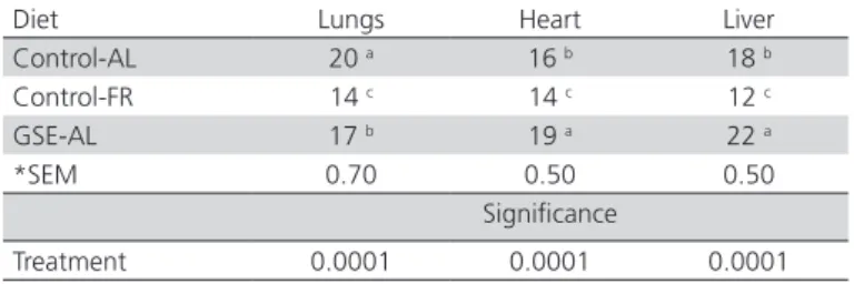 Table 3 – Lipid peroxidation (nmol MDA g -1  tissue) of the  lungs, heart, and liver of broilers fed vitamin E or grape  seed extract (GSE), with ad libitum or restricted feeding at  47 d of age.
