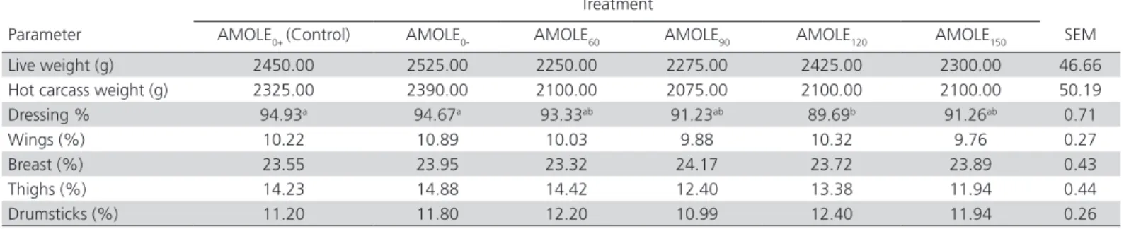 Table 6 – Effect of aqueous Moringa oleifera leaf extracts on the visceral organs (%) of broiler chicken