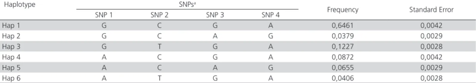 Table 5 – Associations between the four SNPs and  two production traits in the studied Langshan chicken  population