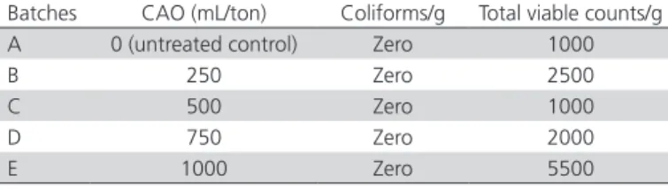 Table 3 – Coliform and Total Viable counts of PBM Batches