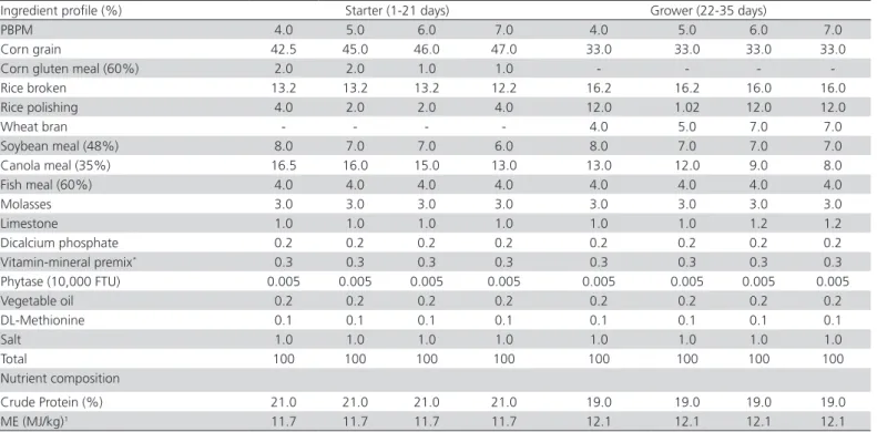 Table 5 – Effect of dietary PBPM and CAO inclusion levels on different growth parameters of 35-d-old broilers.