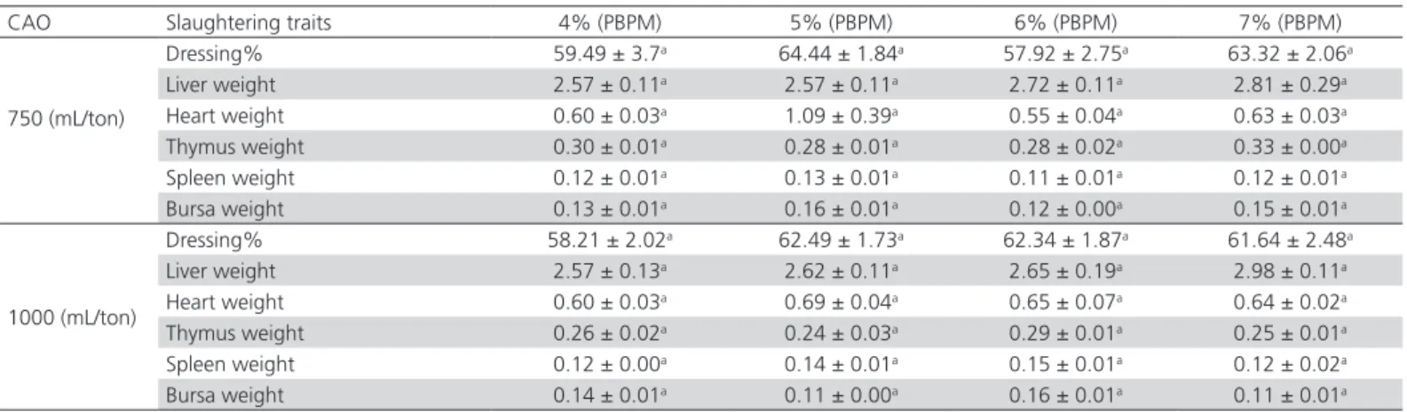 Table 6 – Effect of dietary PBPM and CAO inclusion levels on dressing percentage and organ weights (g) of 35-d-old broilers
