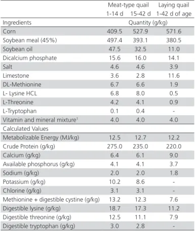 Table 1 – Proximate, chemical and energy composition of  feeds for meat-type and layer quail of 1-14 and 15-42 d of  age and laying quail (yellow and red)