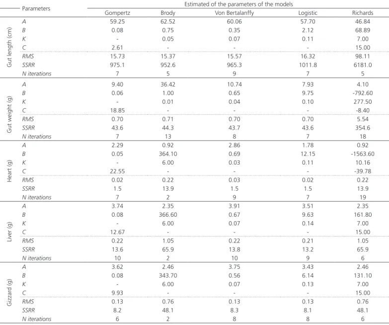Table 3 – Estimated values of the nonlinear models parameters for weight of organs (gut, liver, gizzard and heart) in red  laying quail