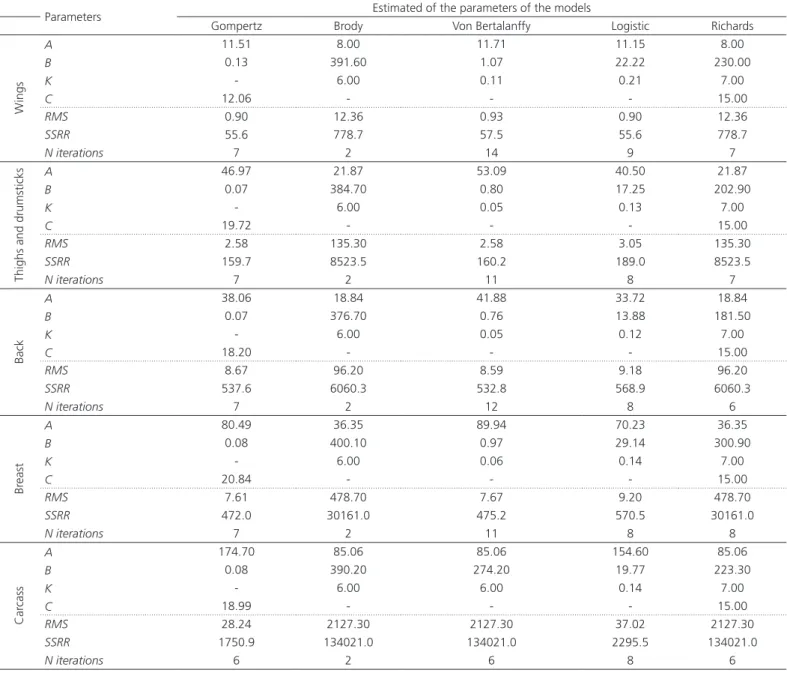 Table 5 – Estimated values of the nonlinear models parameters for weight of carcass components (wings, thighs and  drumsticks, back and breast) and carcass in meat-type quail