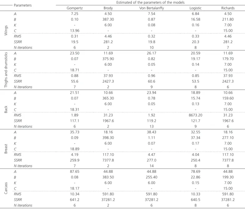 Table 6 – Estimated values of the nonlinear models parameters for weight of carcass components (wings, thighs and  drumsticks, back and breast) and carcass in red laying quail