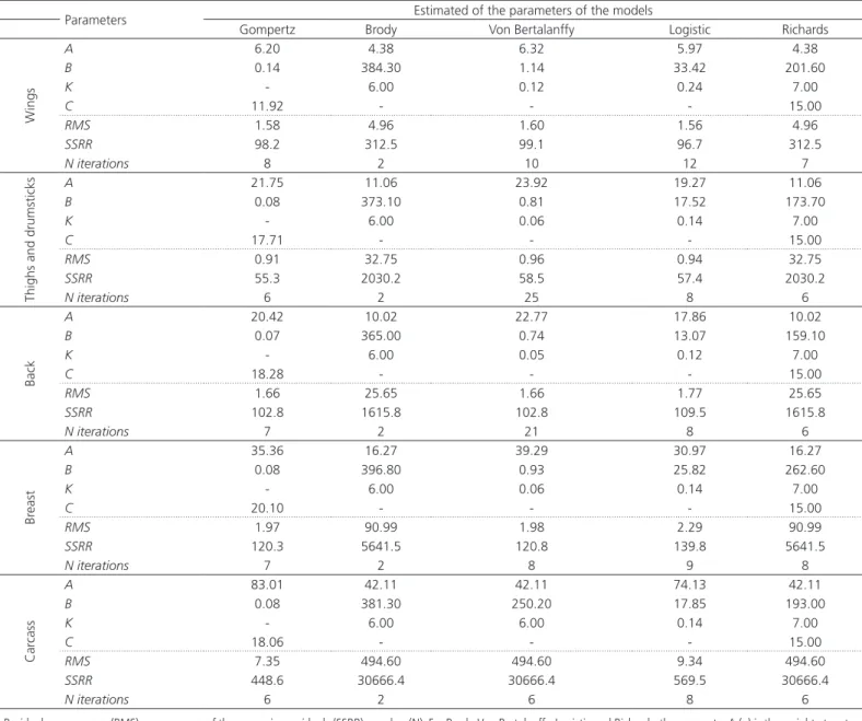Table 7 – Estimated values of the nonlinear models parameters for weight of carcass components (wings, thighs and  drumsticks, back and breast) and carcass in yellow laying quail