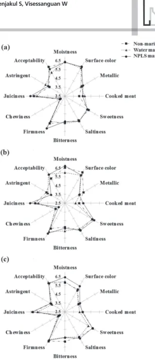Figure 3 – Spider web of mean values of 12 sensory attributes of cooked breast (a), thigh  (b), and drumstick (c) meat samples that were not marinated and marinated with water or  with NPLS.
