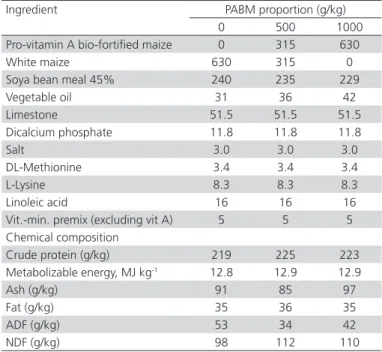 Table 1 – Percentage and calculated composition of the  experimental diets (as is)