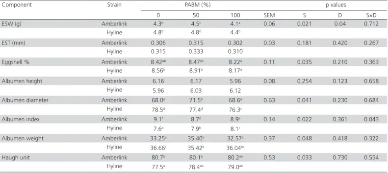 Table 5 shows the effect of strain and diet on the  assimilation of vitamin A from the diet to the egg yolk