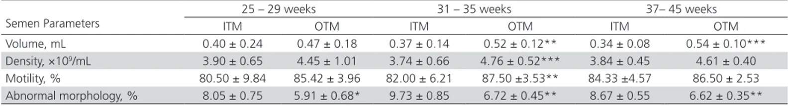 Table 3 – Effect of dietary organic trace minerals premix on semen  quality.