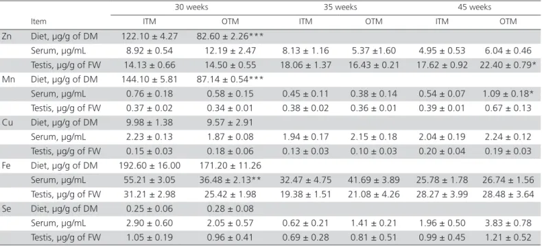 Figure 3 presents the mRNA expression levels of  enzymes related to testosterone synthesis in the testes  of 30-, 35-, and 45-week-old roosters