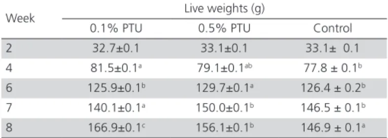 Table 2 – Effects of PTU on live weight of male quails.