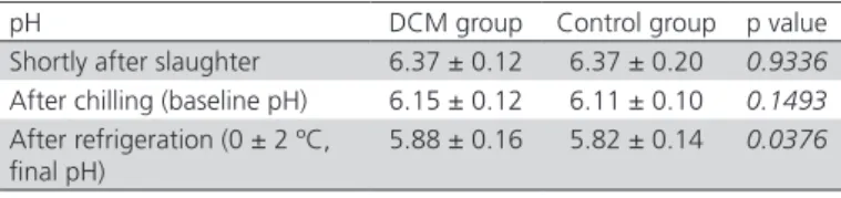 Table 3 –  Means and standard deviation of pectoralis  major muscle pH in broilers from the DCM and control  groups.