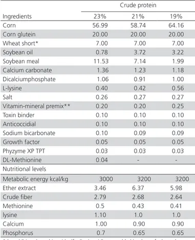 Table 1 – Ingredients of crude nutrient proportions in the  basal ration Crude protein Ingredients   23% 21% 19% Corn  56.99 58.74 64.16 Corn glutein  20.00 20.00 20.00 Wheat short*   7.00   7.00   7.00 Soybean oil   0.78   3.72   3.22 Soybean meal  11.53 