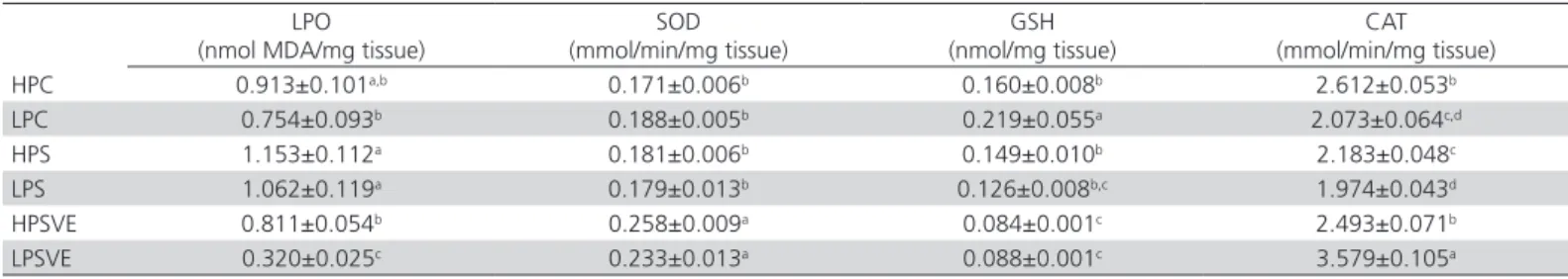 Table 2 and 3 show SOD activities of liver and breast  tissues respectively. SOD activity is decreased inversely  proportional to the protein concentration in breast  tissues (p&lt;0.05)
