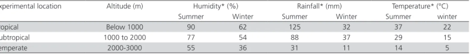 Table 1 – Average altitude, humidity, rainfall and temperature of the studied locations