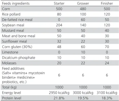 Table 2 – Feed composition (units in kg)