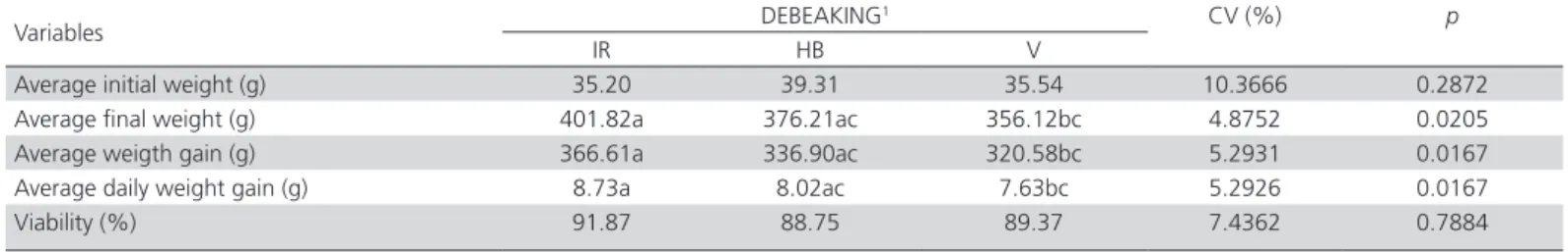 Table 2 – Frequency of mortality among different methods  of deboning in the breeding and rearing phases.