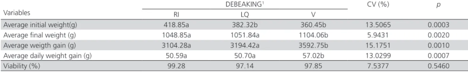 Table 4 – Length of the beak (mm) of Dekalb White pullets  subjected to different debeaking methods in the rearing  phase.
