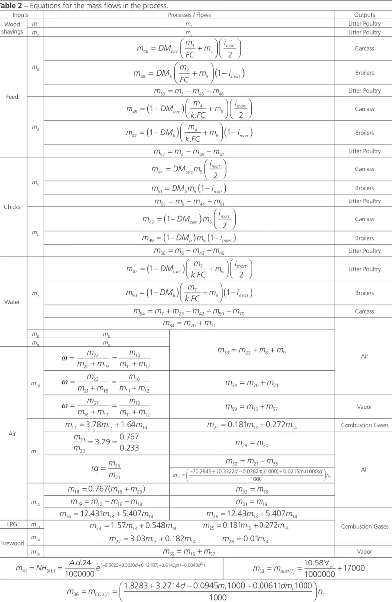 Table 2 – Equations for the mass flows in the process.