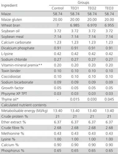 Table 1 – Formulation and analysis of the basal diet, %.