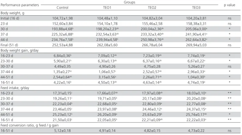 Table 2 – Effects of basal diets supplemented with thyme essential oil on body weight, body weight gain, feed intake and  feed conversion ratio in quails.