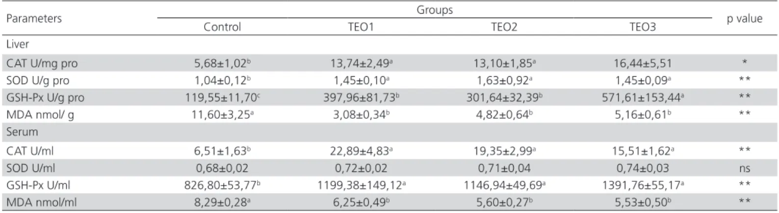 Table 2). Previous studies have shown that, when quail  rations were supplemented with 100 mg/kg of thyme  extract (Mehdipour et al., 2014) and broiler rations  were supplemented with 100 and 200 mg/kg of thyme  essential oil, neither body weight not daily