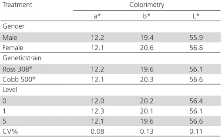 Table 1 – Colorimetry Pectoralis major muscle broiler  subjected to water diet with lemongrass (Cymbopogon  citratus  Stapf) in the form of infusion in three concentrations.