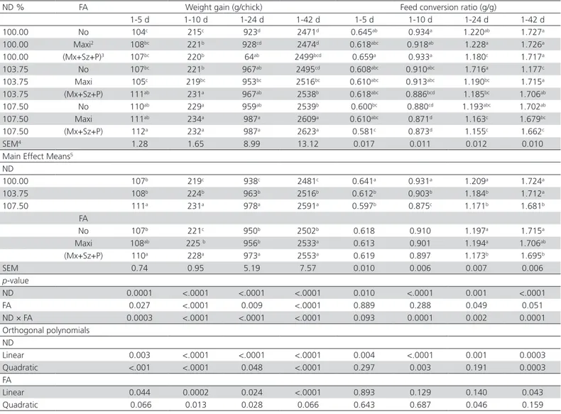 Table 2 – Effect of starter diet contained three nutrient densities (ND) and different feed additives (FA) on performance of  broiler chickens 1