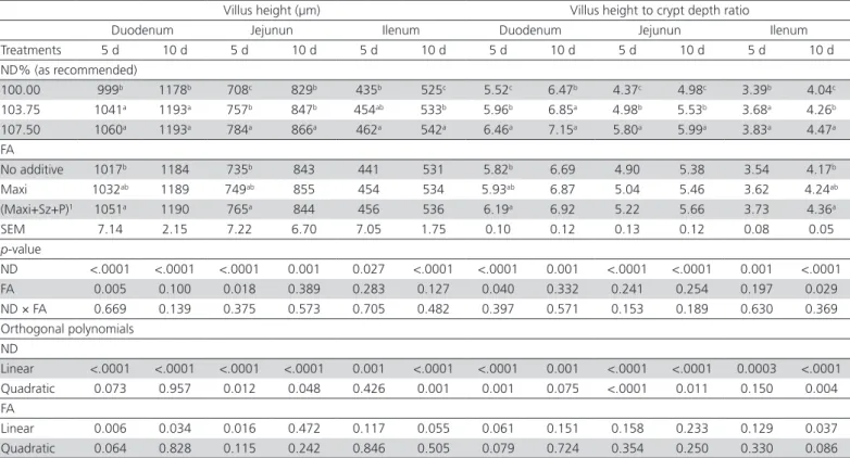 Table 4 – Effect of three nutrient densities (ND) and different feed additives (FA) in starter diet on intestinal morphology of  5 and 10 d chicks