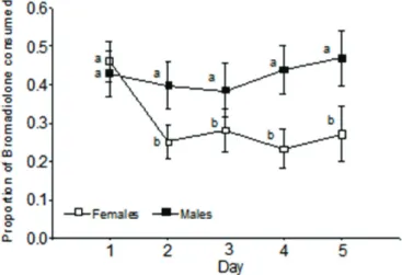 Table 1 – General Linear Model results for the variation in  total daily food consumption of Mus musculus.