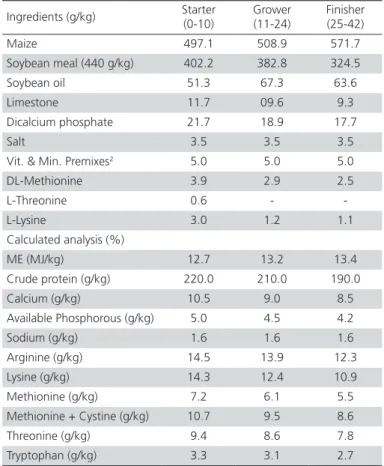 Table 1 – Ingredients and composition of basal diets 1 . 
