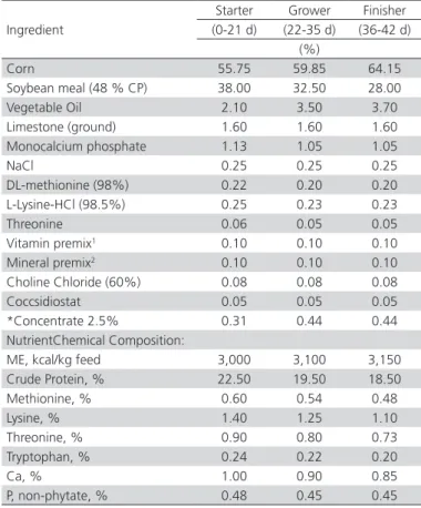 Table 1 – % Diet Composition