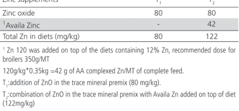 Table 3 – Effect of levels and sources of Zn (inorganic and  organic) on performance of broilers