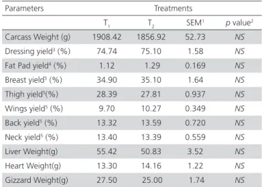 Table 4 – Effect of levels and sources of Zn (inorganic and  organic) on dressing, cuts percentages and organ weights  of broilers