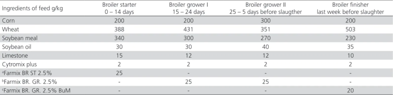Table 1 – Formulation and calculated composition of broiler diets (basal diet)