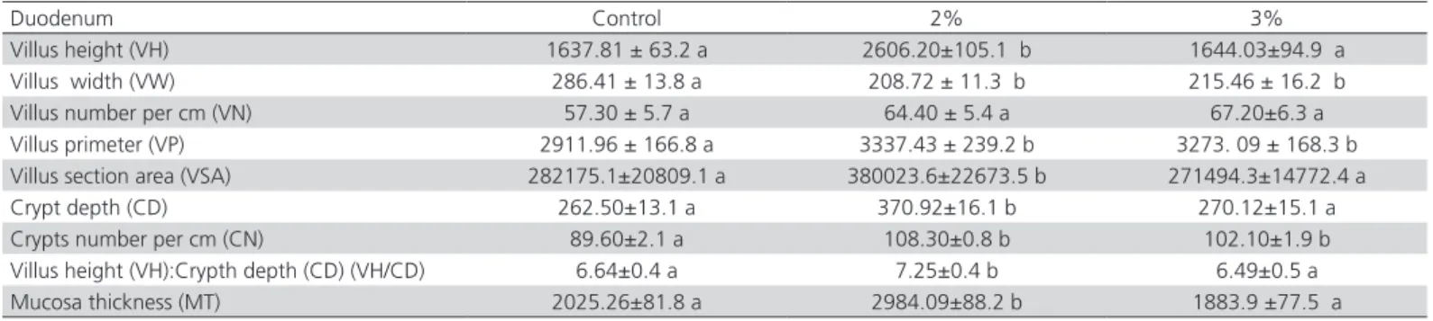 Table 3 – Effects of Zeolite (clinoptilolite) on morphometric parameters in the duodenum of broilers