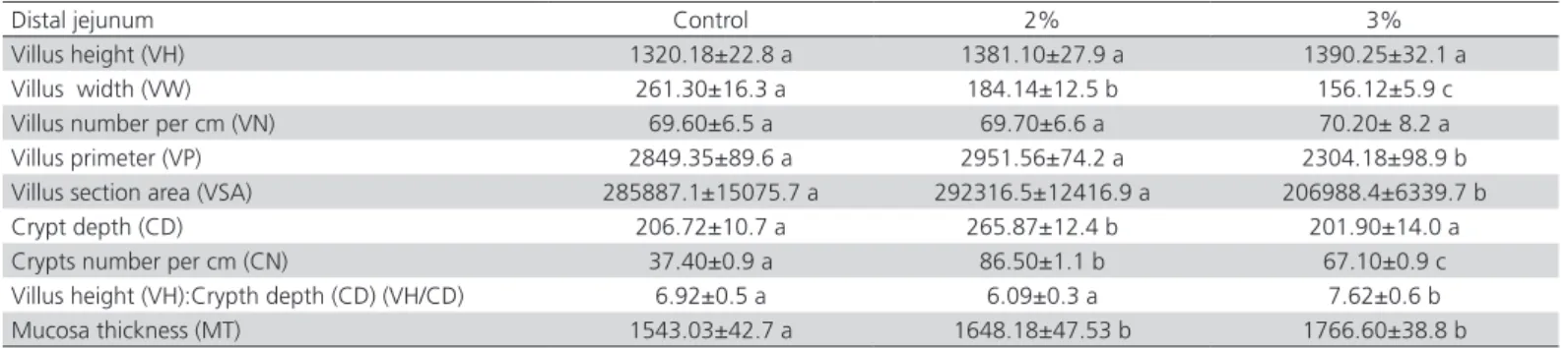 Table 7 – Effects of Zeolite (clinoptilolite) on morphometric parameters in the ileum of broilers