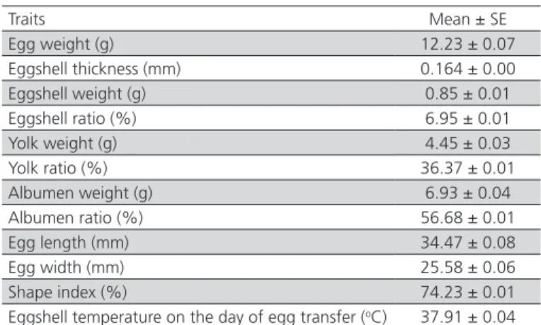 Table 1 – Some traits of the eggs placed in the incubator  (n=319) Traits Mean ± SE Egg weight (g) 12.23 ± 0.07 Eggshell thickness (mm) 0.164 ± 0.00 Eggshell weight (g) 0.85 ± 0.01 Eggshell ratio (%) 6.95 ± 0.01 Yolk weight (g) 4.45 ± 0.03 Yolk ratio (%) 3