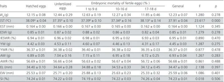 Table 3 – Some parameters of unfertilized eggs and eggs with embryonic mortality