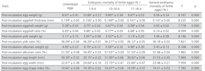 Table 5 – Post-incubation egg weight loss.