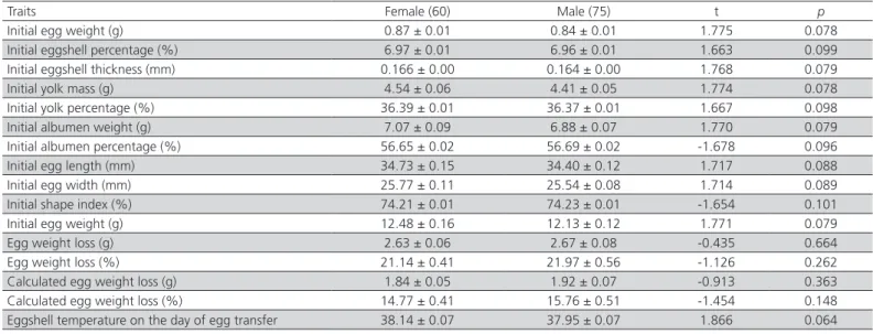 Table 7 – Some traits of eggs from which male and female chicks hatched