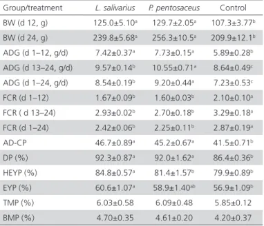 Table 1 – Effects of Lactobacillus salivarius and Pediococcus  pentosaceus supplementation on growth performance of  chickens