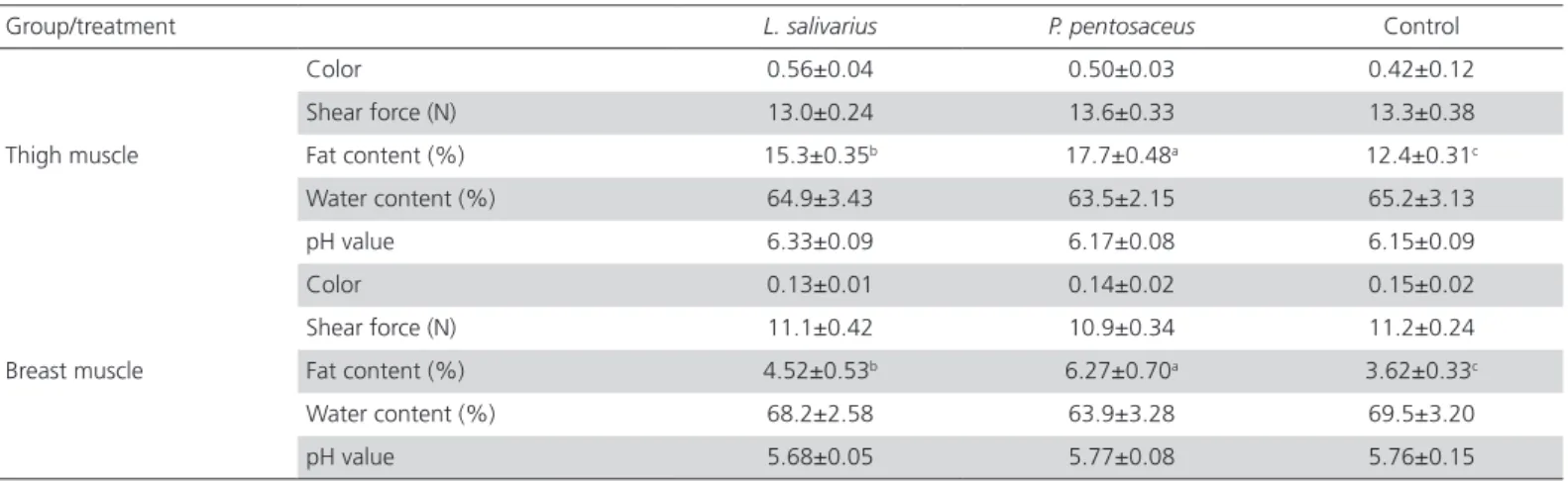 Table 2 – Effects of Lactobacillus salivarius and Pediococcus pentosaceus supplementation on meat quality of chickens