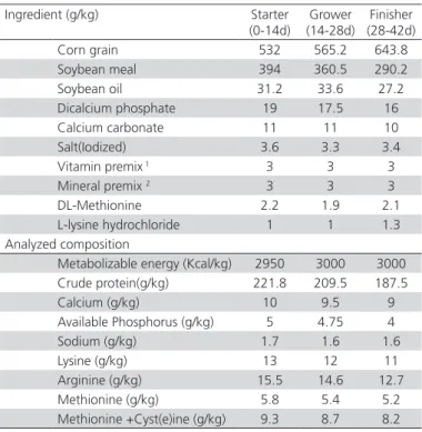 Table 1 – Ingredients and chemical composition of the  basal diet Ingredient (g/kg) Starter (0-14d) Grower (14-28d) Finisher (28-42d) Corn grain 532 565.2 643.8 Soybean meal 394 360.5 290.2 Soybean oil 31.2 33.6 27.2 Dicalcium phosphate  19 17.5 16 Calcium